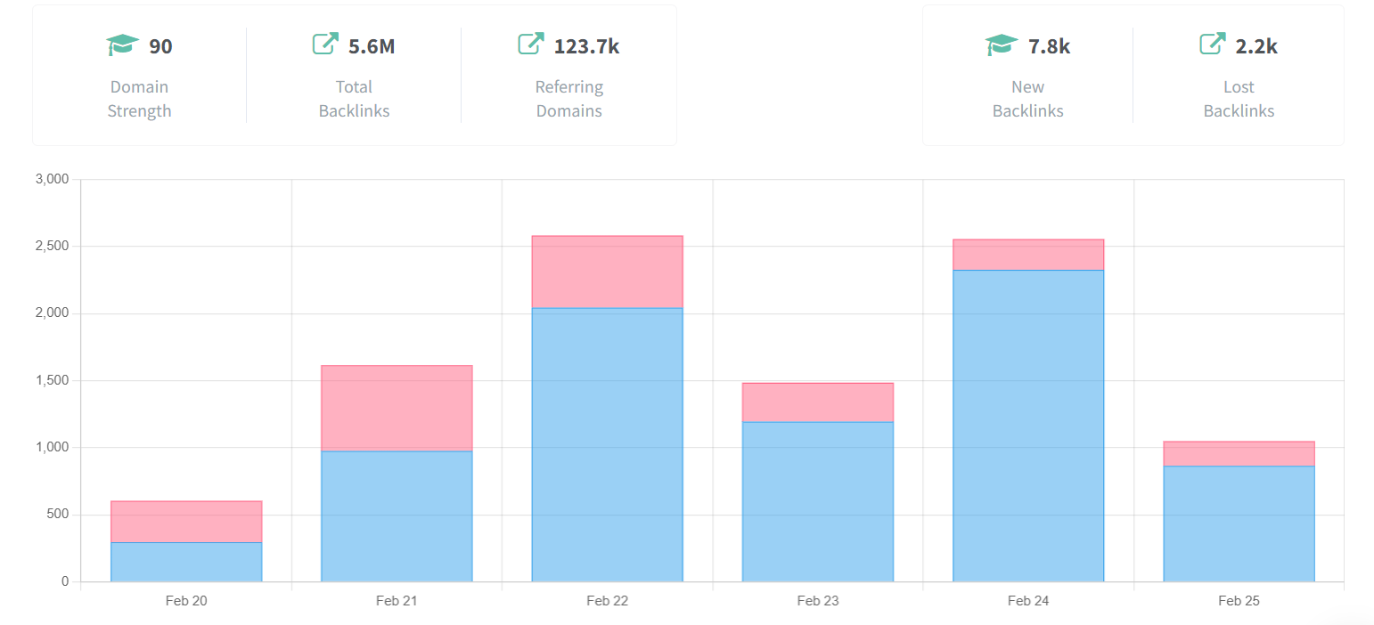 Graphique de suivi des backlinks